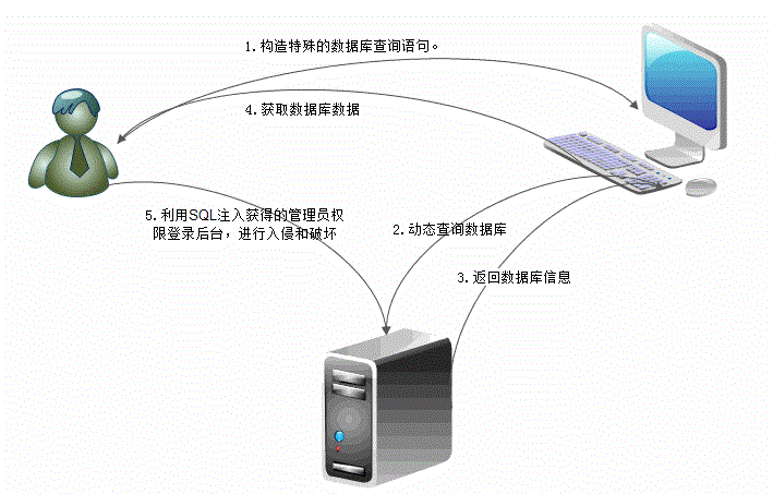 常见sql注入语句_insert语句sql注入_sql注入攻击语句